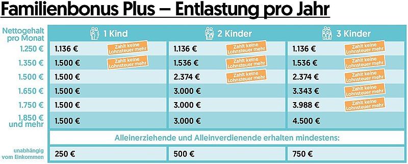 File:Tabelle Familienbonus.jpg