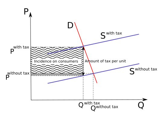 File:Tax incidence (consumer).svg