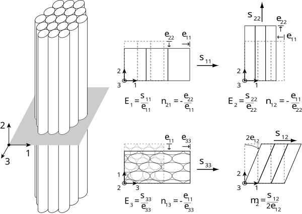 File:Transverse Isotropy.svg