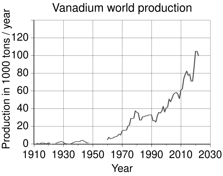 File:Vanadium-production(en).svg