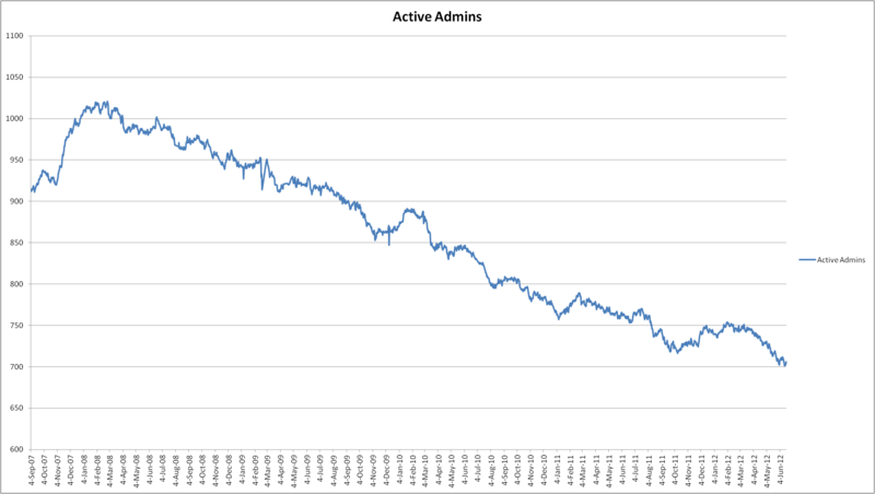 File:ActiveAdmins 18-06-2012.png