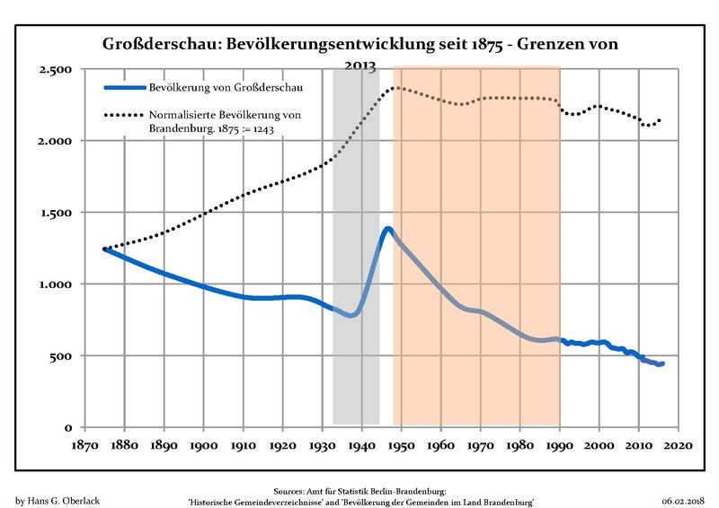 File:Bevölkerungsentwicklung Großderschau.pdf