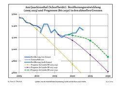 Recent Population Development and Projections (Population Development before Census 2011 (blue line); Recent Population Development according to the Census in Germany in 2011 (blue bordered line); Official projections for 2005-2030 (yellow line); for 2014-2030 (red line); for 2017-2030 (scarlet line)