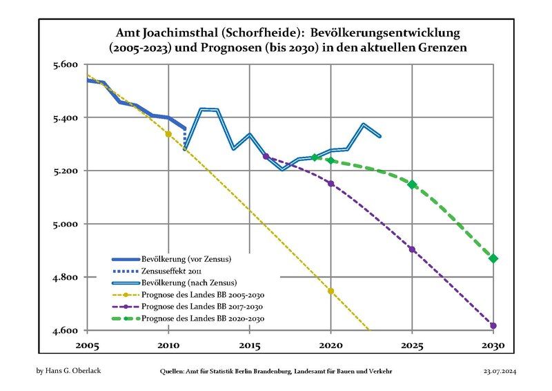 File:Bevölkerungsprognosen Amt Joachimsthal.pdf