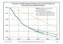 Recent Population Development and Projections (Population Development before Census 2011 (blue line); Recent Population Development according to the Census in Germany in 2011 (blue bordered line); Official projections for 2005-2030 (yellow line); for 2017-2030 (scarlet line); for 2020-2030 (green line)