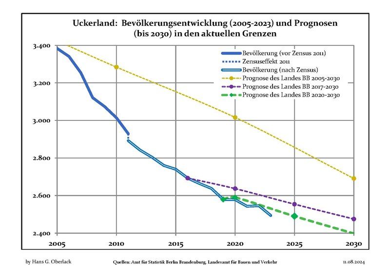 File:Bevölkerungsprognosen Uckerland.pdf