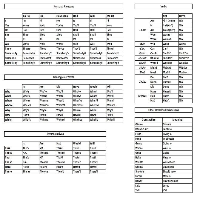 Table of common (and not archaic) English contractions