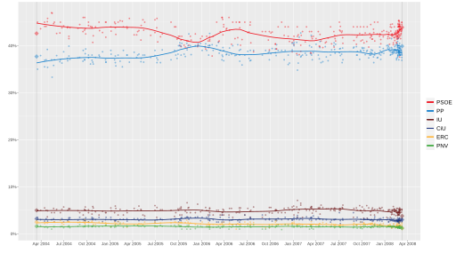 File:OpinionPollingSpainGeneralElection2008.svg