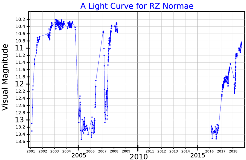 File:RZNorLightCurve.png