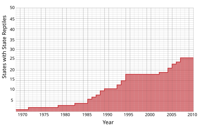 File:State-reptile-over-years.svg