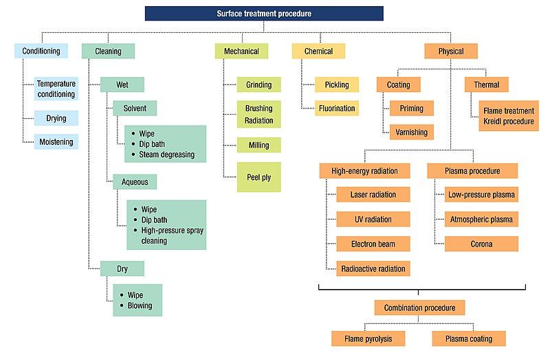 File:Surface treatment procedure.jpg