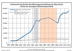 Development of population since 1875 within the current Boundaries (Blue Line: Population; Dotted Line: Comparison to Population development in Brandenburg state; Grey Background: Time of Nazi Germany; Red Background: Time of communist East Germany)