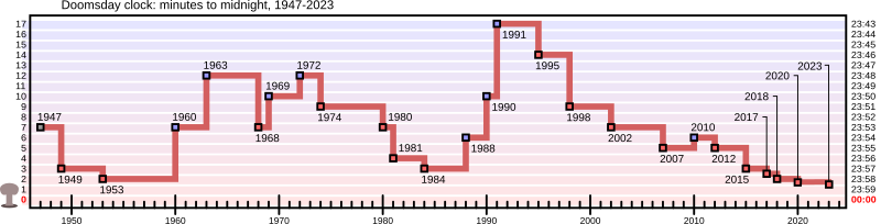 File:Doomsday Clock graph.svg