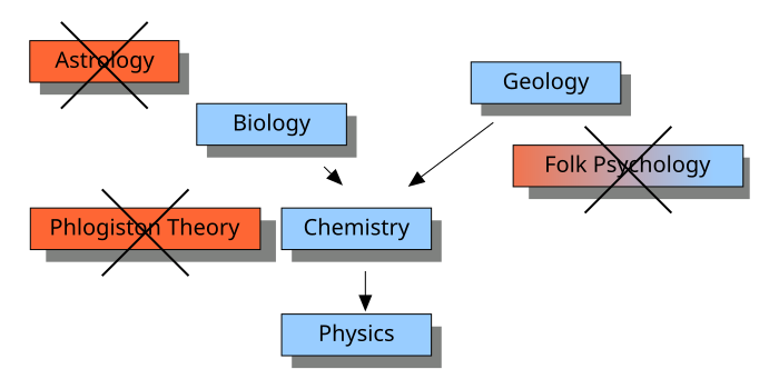 File:Eliminative Materialism2.svg