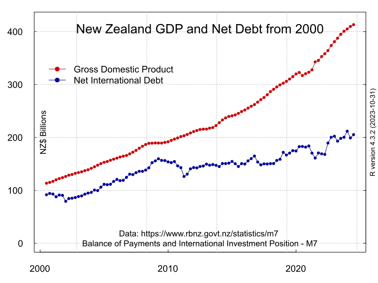 File:NzGDPdata 720by540.svg