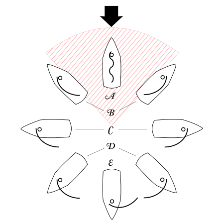 The points of sail that result in different modes of propulsion from sails: 1. Luffing (shaded red zone)—Sail flaps without generating propulsive force 2. Lift (positions B through D)—Sail generates propulsion through aerodynamic lift 3. Stalling (positions D through E—Sail generates propulsion primarily through drag.