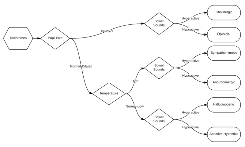 File:Toxidrome FlowChart IMG.png