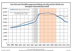 Development of Population since 1875 within the Current Boundaries (Blue Line: Population; Dotted Line: Comparison to Population Development of Brandenburg state; Grey Background: Time of Nazi rule; Red Background: Time of Communist rule)