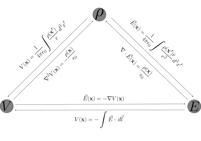 File:Electrostatics relation triangle.svg