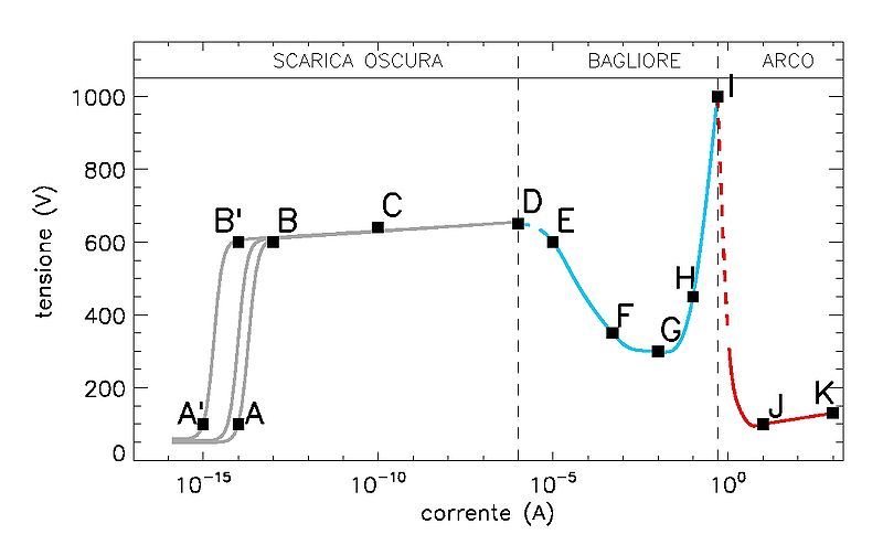 File:GlowDischargeVoltAmpere.jpg
