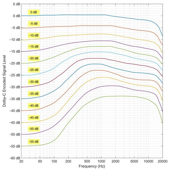 File:PlotDolbyCEncodeCurves.tif