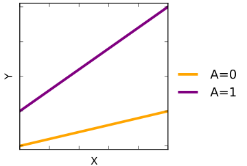 File:Quantitative interaction.svg