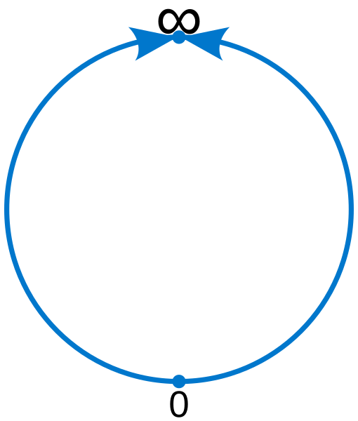 File:Real projective line.svg