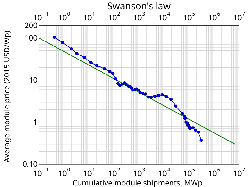 File:Swansons-law.svg