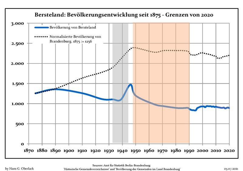 File:Bevölkerungsentwicklung Bersteland.pdf