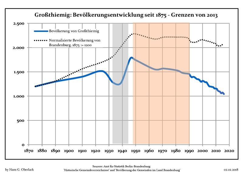 File:Bevölkerungsentwicklung Großthiemig.pdf