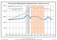 Development of population since 1875 within the current Boundaries (Blue Line: Population; Dotted Line: Comparison to Population development in Brandenburg state; Grey Background: Time of Nazi Germany; Red Background: Time of communist East Germany)