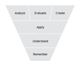 Bloom's cognitive domain organized as an inverted pyramid