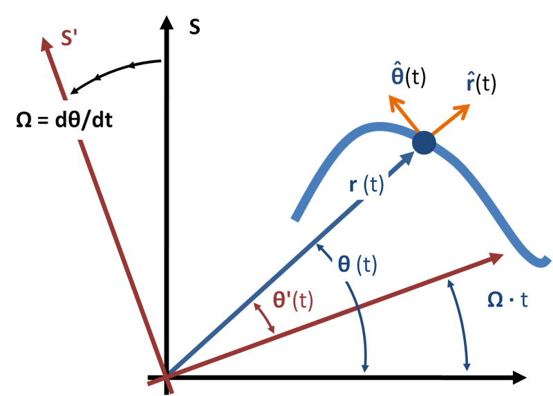 File:Co-rotating frame.PNG