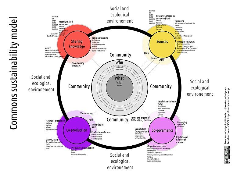 File:Commons sustainability model.jpg