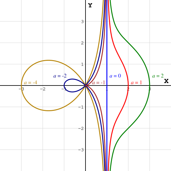 File:Conchoid of deSluze.svg