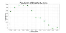 The population of Dougherty, Iowa from US census data