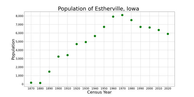 File:EsthervilleIowaPopPlot2020.png