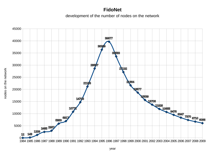 File:Fidonodes (en).svg