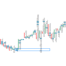 Footprint chart showing trend and reversals