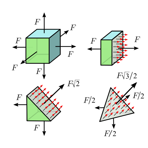 File:Isotropic stress noavg.svg