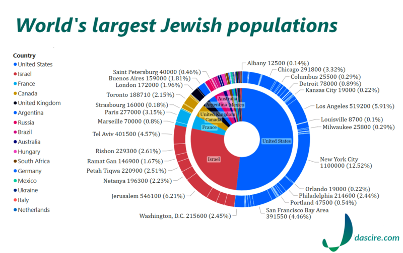 File:LargestJewishPopulations.PNG