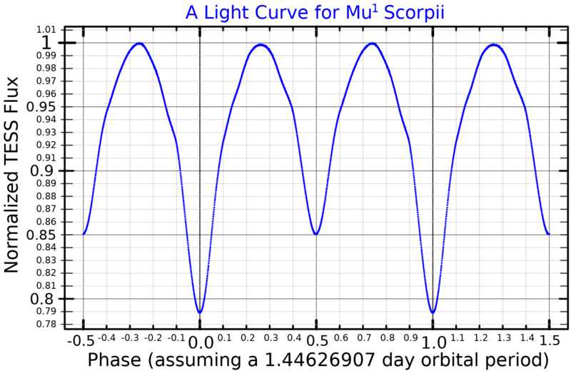 File:Mu1ScoLightCurve.png