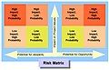 Small-scale Projects Opportunity Risk Matrix