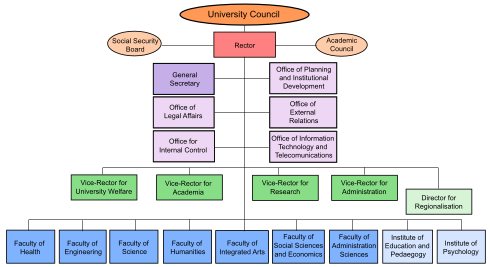 File:University-of-valle-colombia-strucutre.svg