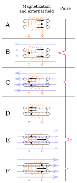 File:Wiegand effect.svg