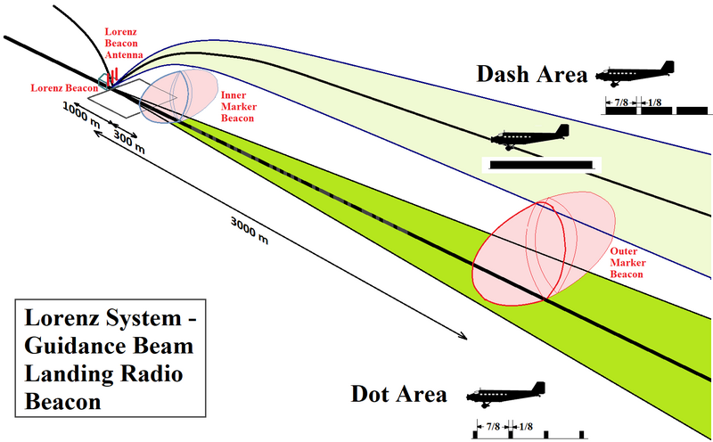 File:-Lorenz-System--Guidance-Beam-Landing-Radio-Beacon.png