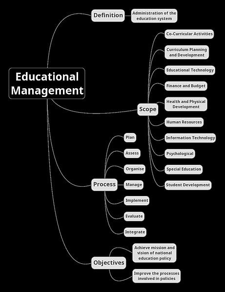 File:Educational Management Mindmap.jpg