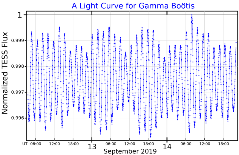 File:GammaBooLightCurve.png