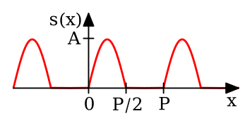 File:PlotHalfRectifiedSineSignal.svg