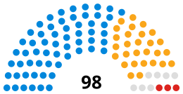 Wiltshire Council composition